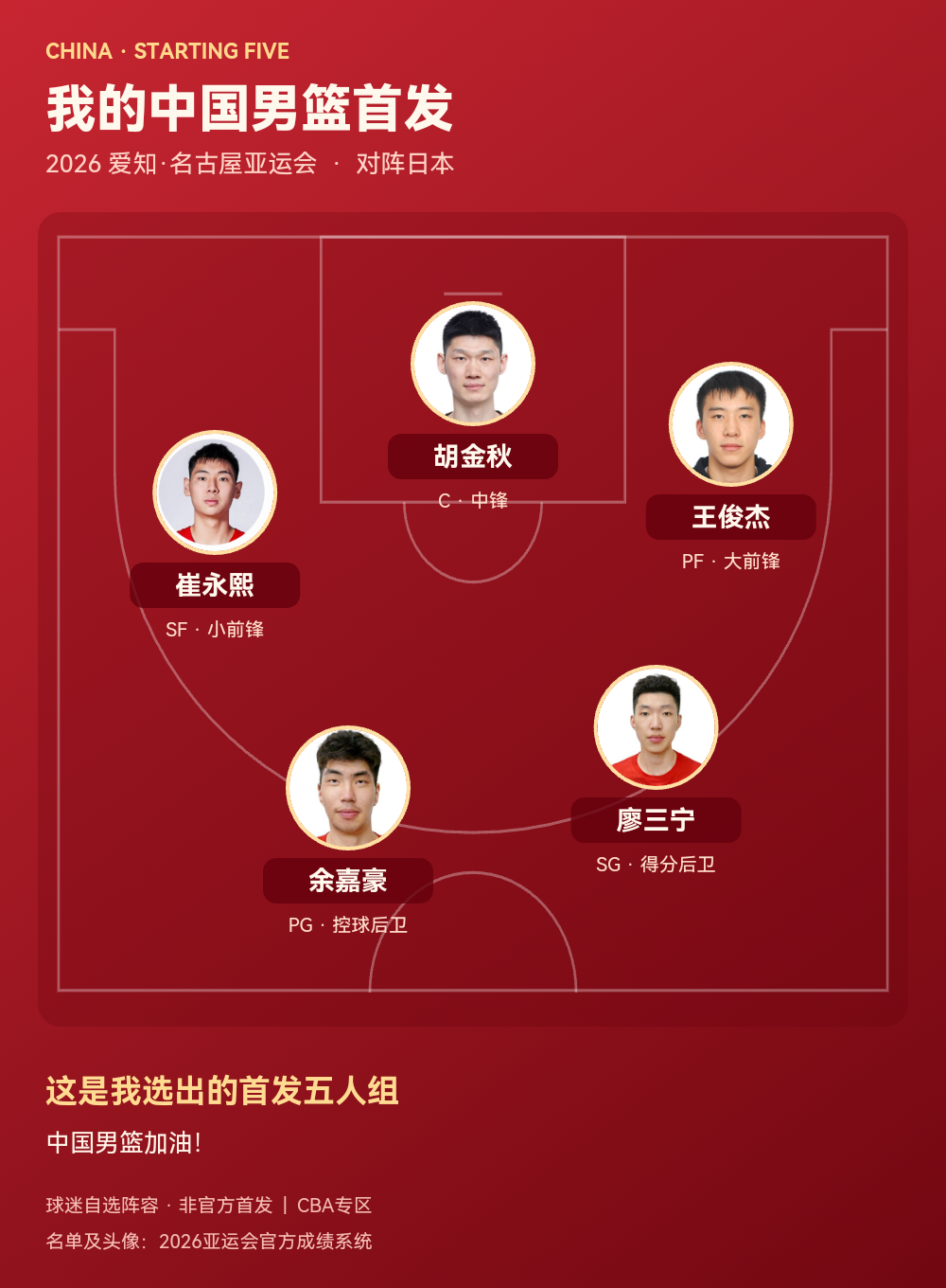 中国男篮公布2026亚运会首发阵容：余嘉豪、胡金秋领衔