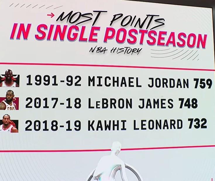 NBA历史单个季后赛得分Top3：乔丹759分居首 詹姆斯748分次之 伦纳德732分第三