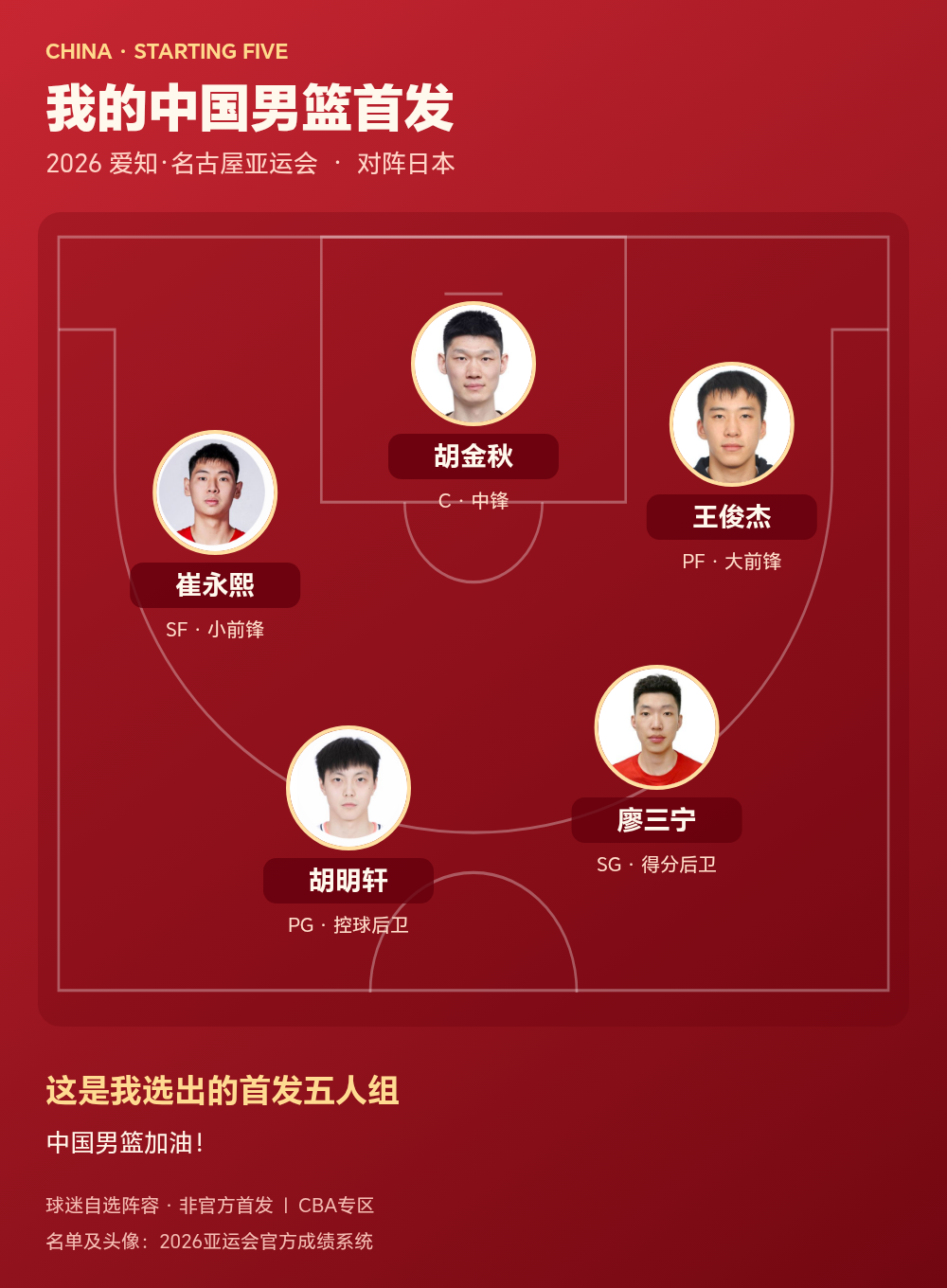 中国男篮公布2026亚运会首发五人组：胡明轩、廖三宁、崔永熙、王俊杰、胡金秋
