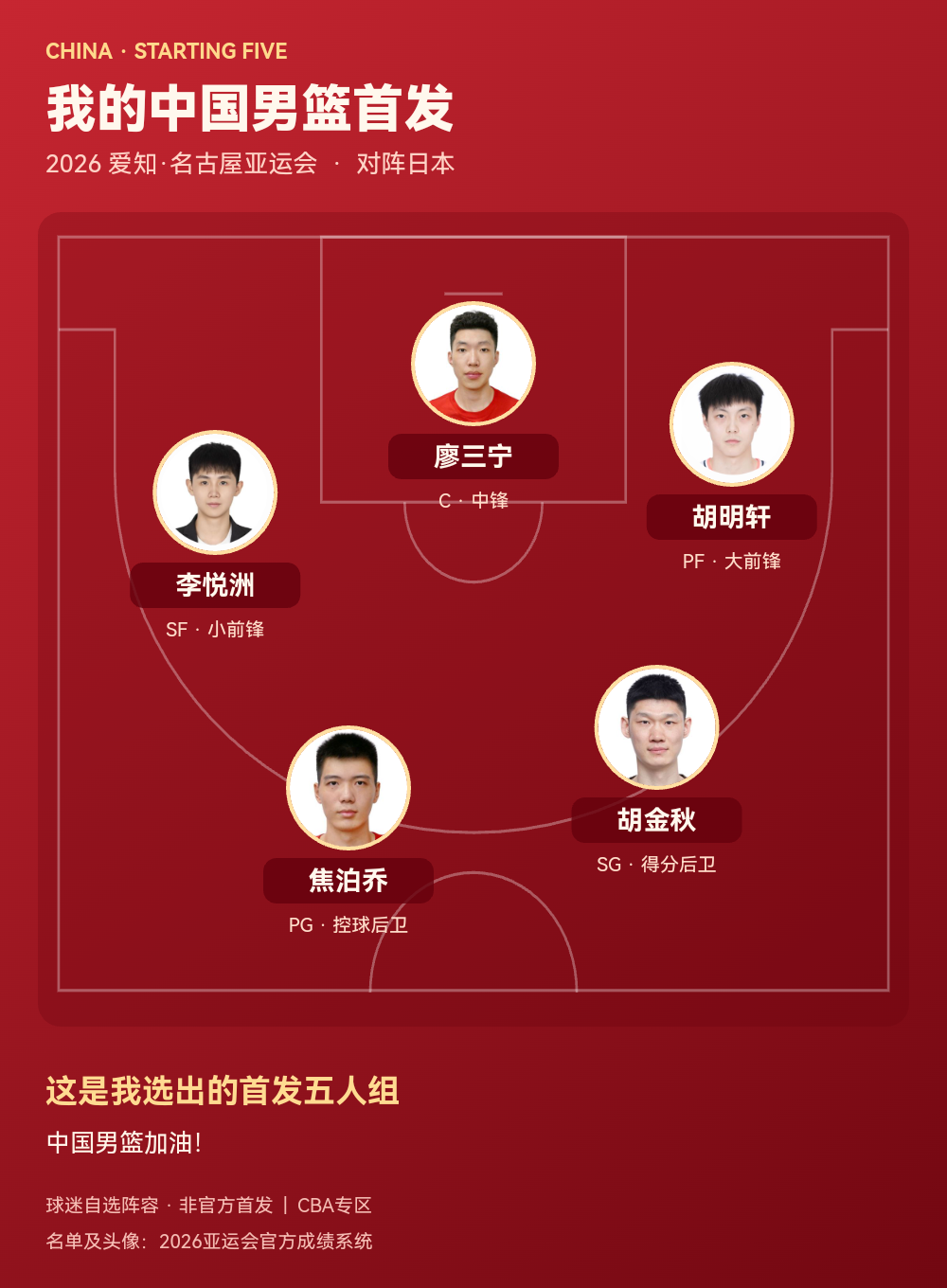 中国男篮2026亚运会首发五人组公布：焦泊乔、胡金秋、李悦洲、胡明轩、廖三宁