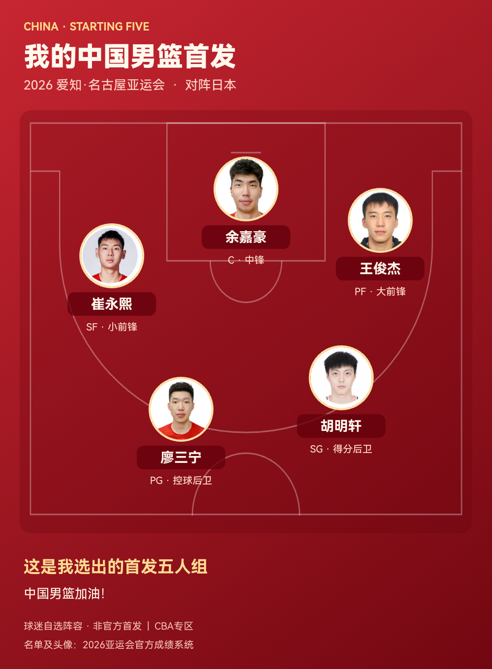 中国男篮公布2026亚运会首发阵容：余嘉豪领衔，廖三宁胡明轩出战