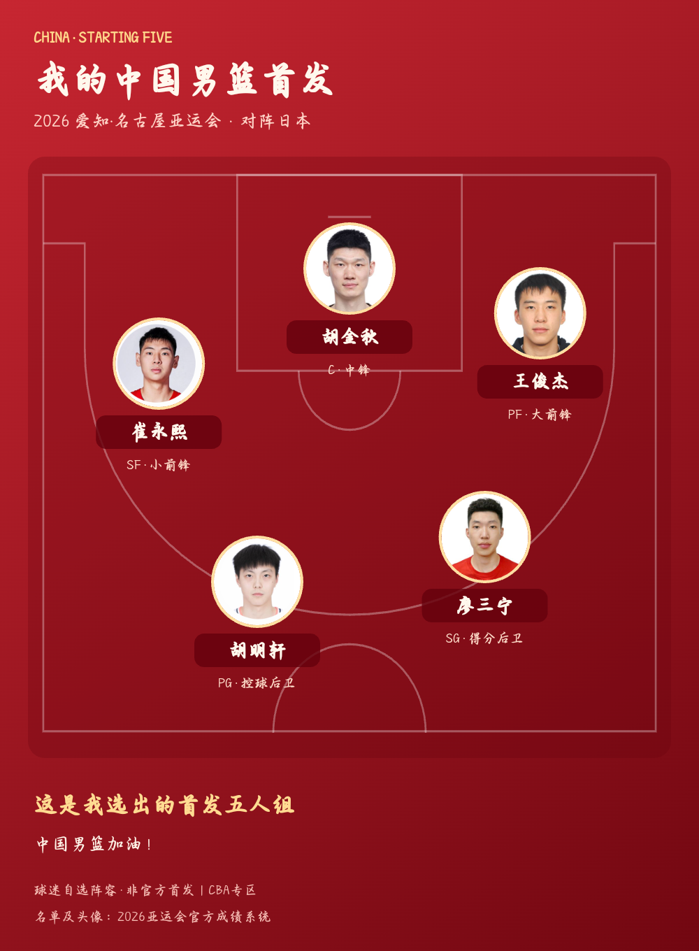 中国男篮2026亚运会首发五人组公布：胡明轩、廖三宁、崔永熙、王俊杰、胡金秋出战