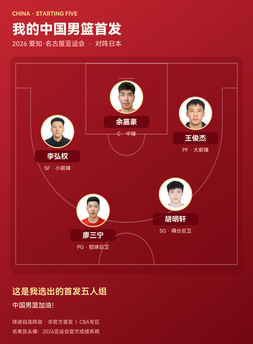 中国男篮公布2026亚运会首发五人组：廖三宁、胡明轩、李弘权、王俊杰、余嘉豪