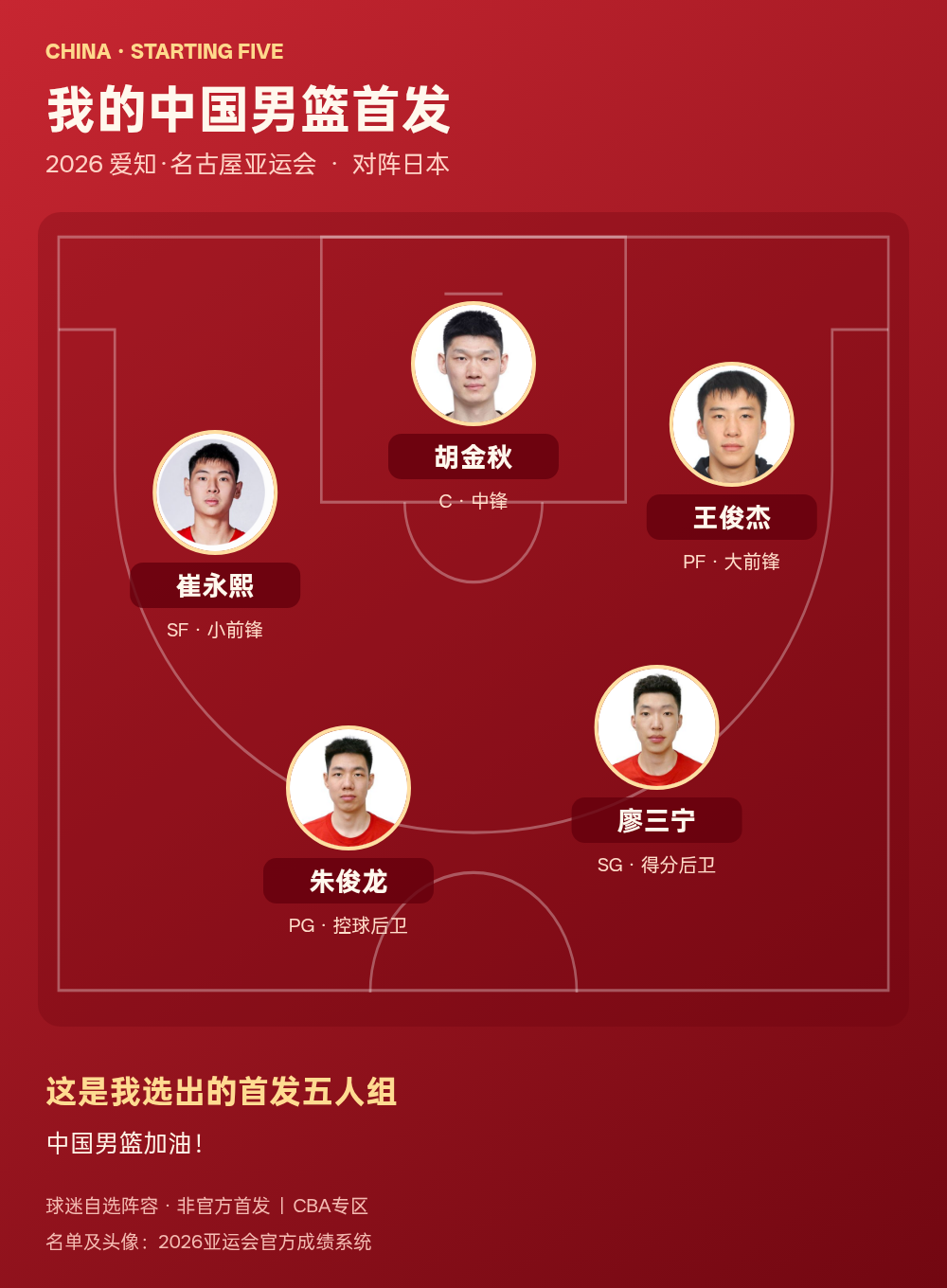 中国男篮公布2026亚运会首发五人组：朱俊龙、廖三宁、崔永熙、王俊杰、胡金秋出战