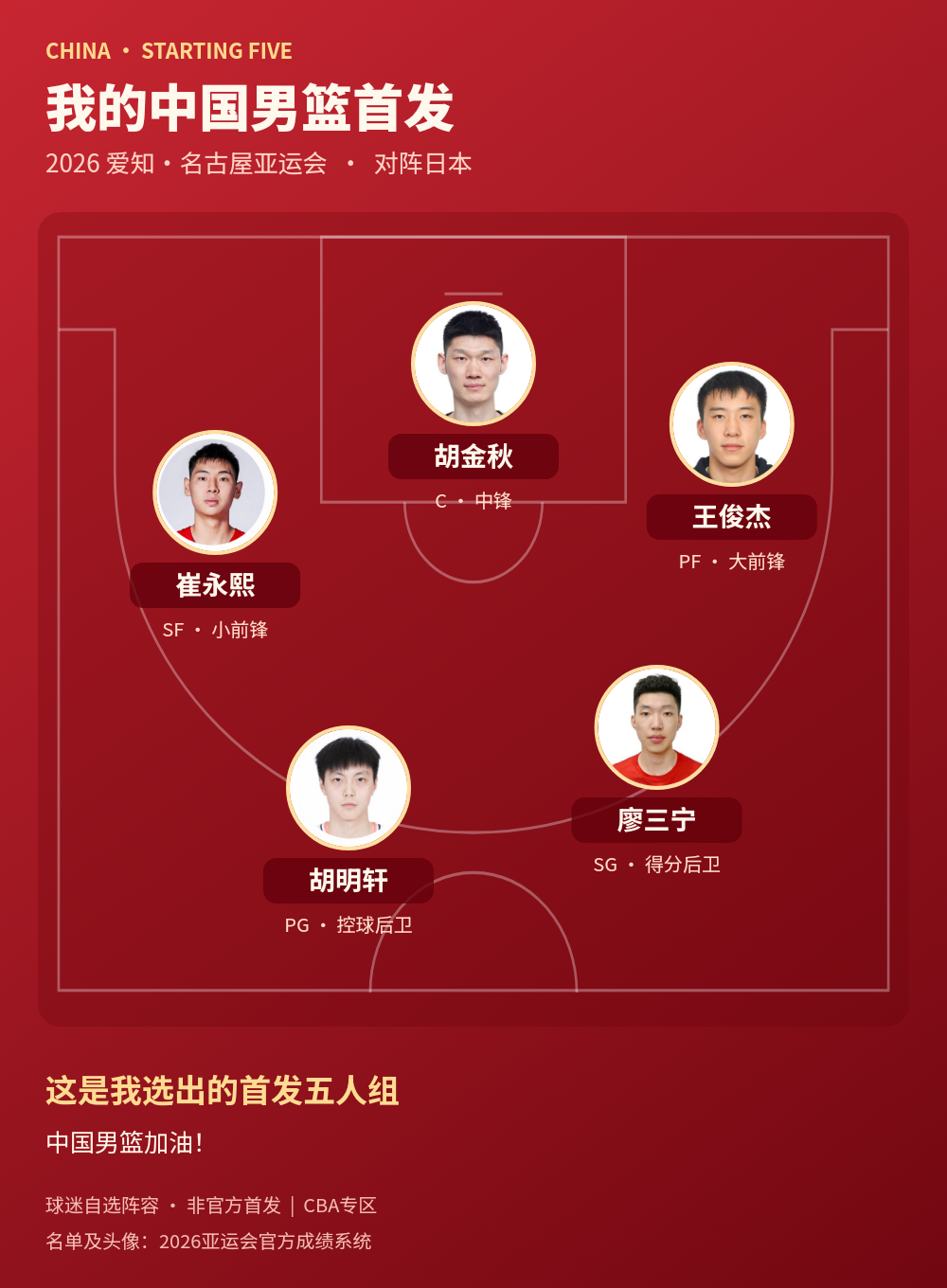 中国男篮2026亚运会首发五人组公布：胡明轩、廖三宁、崔永熙、王俊杰、胡金秋