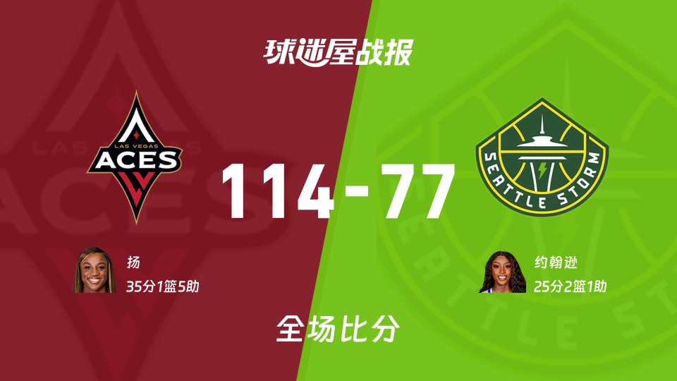 WNBA常规赛:王牌114-77大胜风暴,扬砍35分助球队取连胜