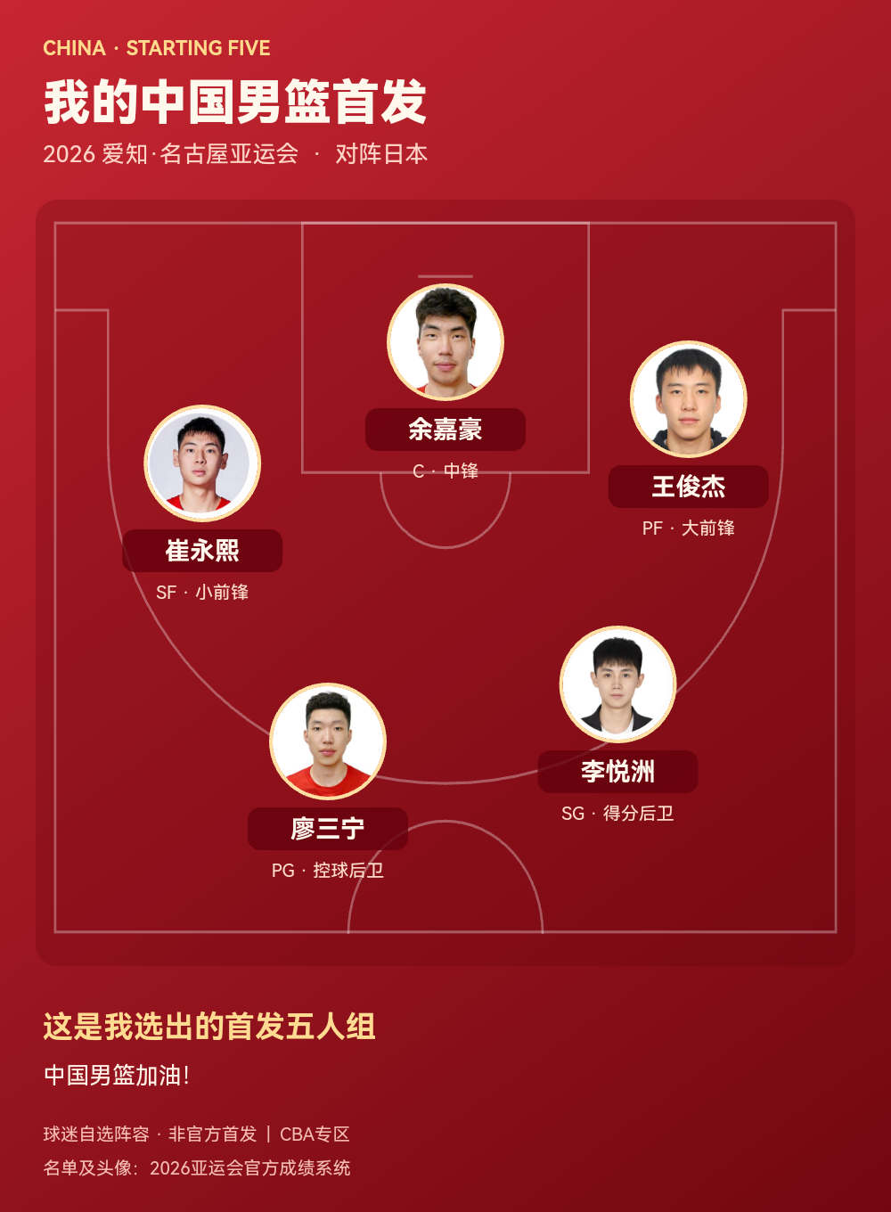中国男篮公布2026亚运会首发五人组，余嘉豪领衔