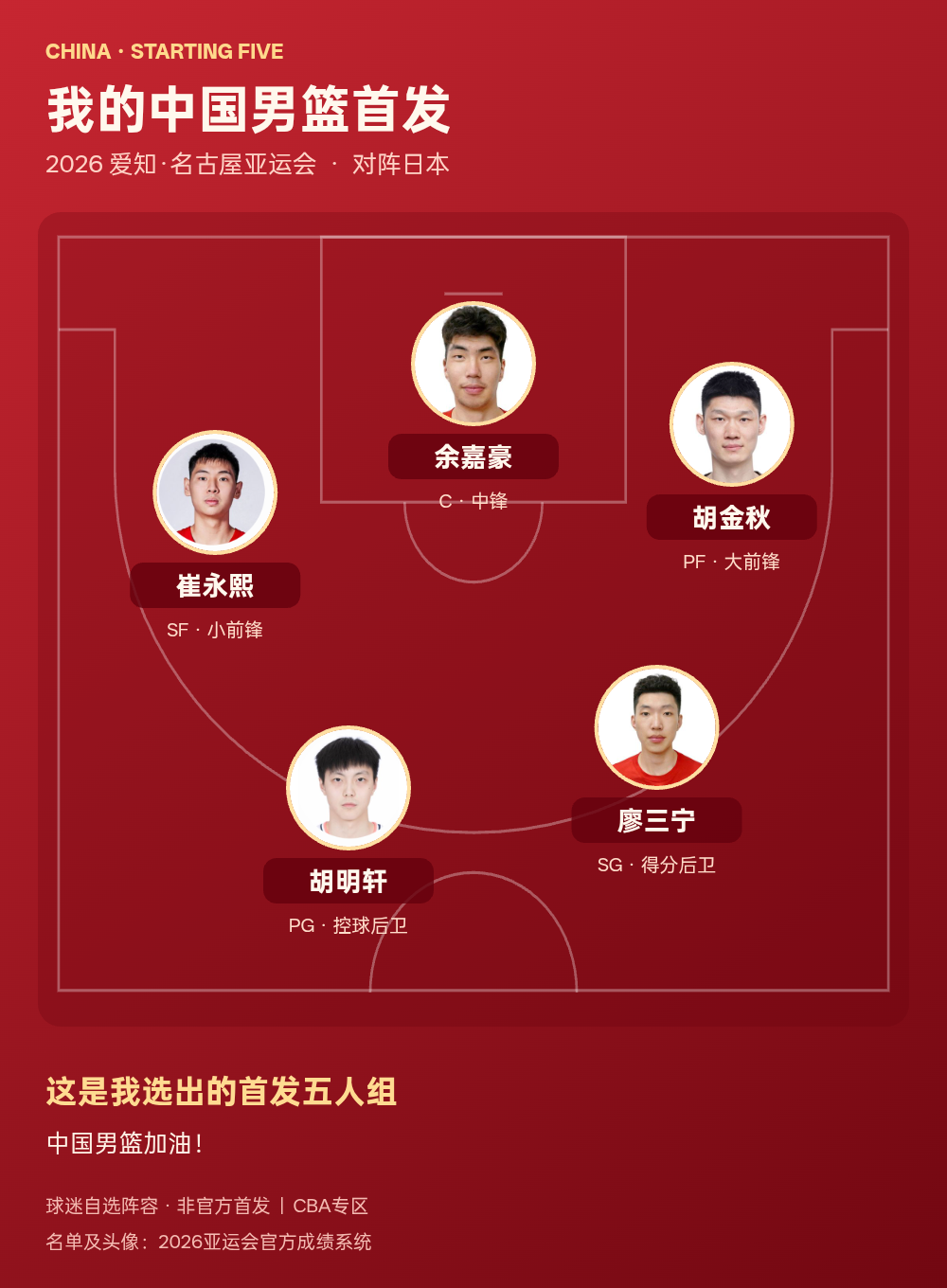 中国男篮公布2026亚运会首发五人组：胡明轩领衔，余嘉豪镇守禁区
