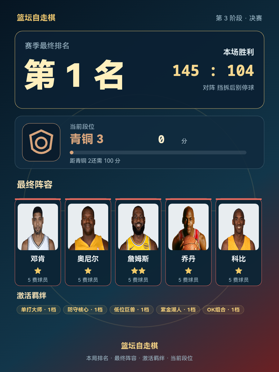 CBA第1名阵容：邓肯奥尼尔詹姆斯乔丹科比 青铜段位30分