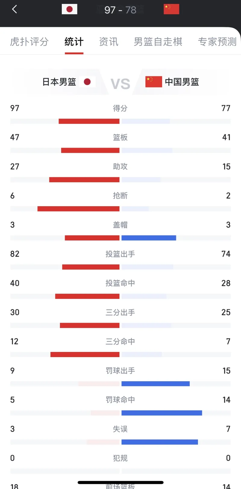 亚运日本二队短时间建立成熟攻防体系，攻防两端完胜中国男篮