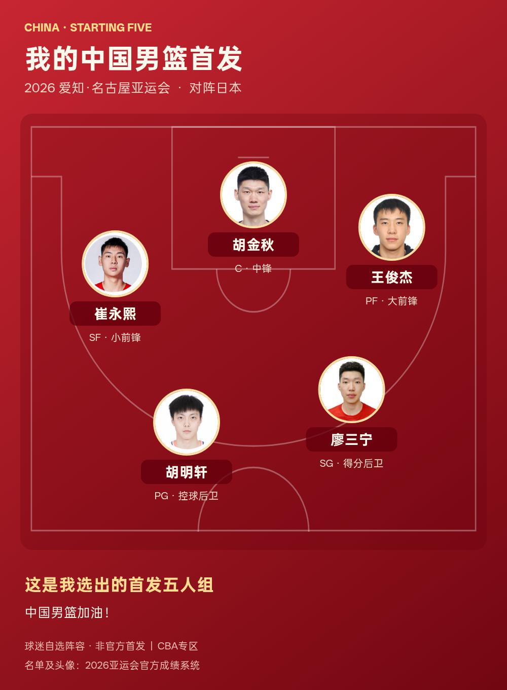 中国男篮公布2026亚运会首发五人组：胡明轩、廖三宁、崔永熙、王俊杰、胡金秋出战