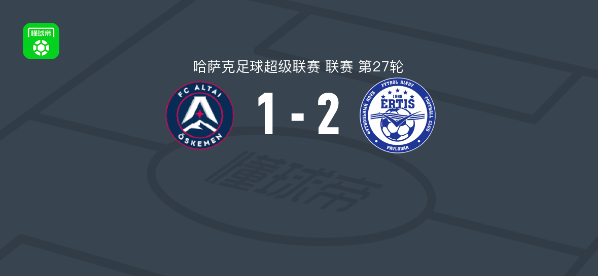 额尔齐斯巴甫洛达尔2-1阿尔泰厄斯克门,尤坚科夫、岛村优志破门