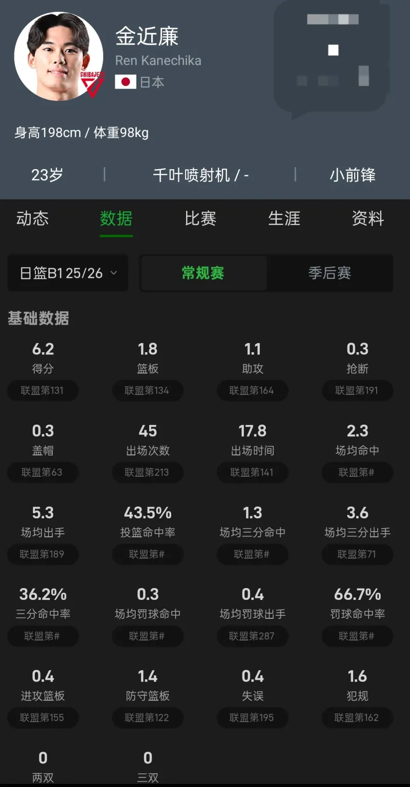 日本队B联赛核心球员表现对比:科克10.8分,黑川虎彻11.3分却成全场最差