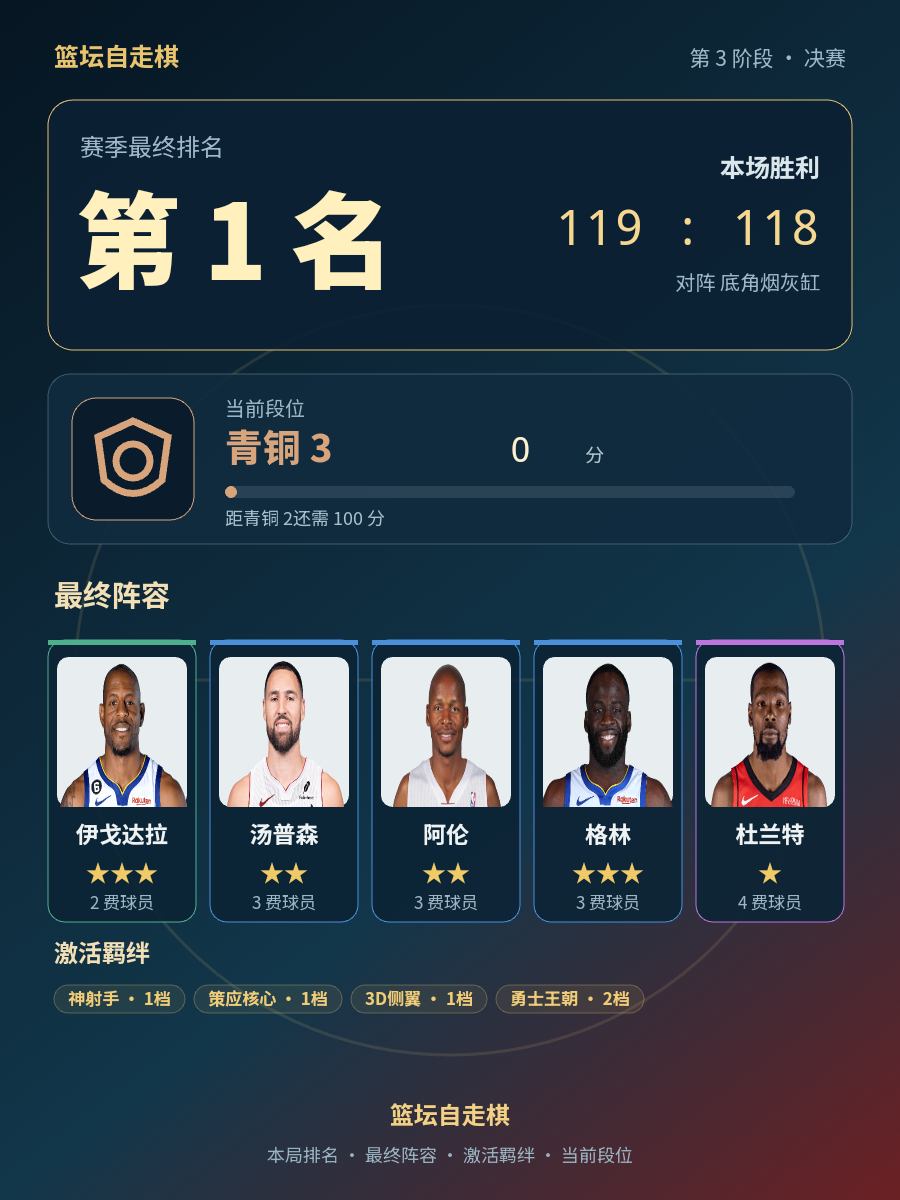 CBA第1名，当前段位青铜3