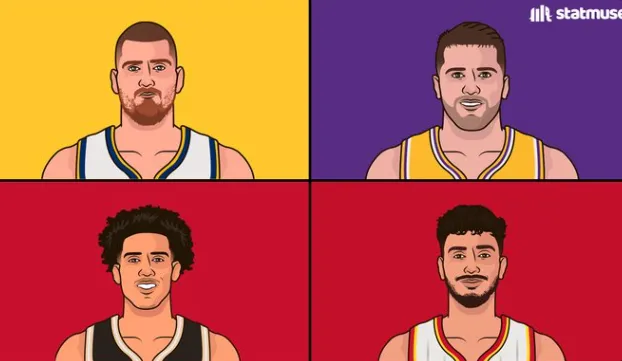约基奇41场20+10+5领跑NBA，约翰逊、东契奇、申京分列二至四