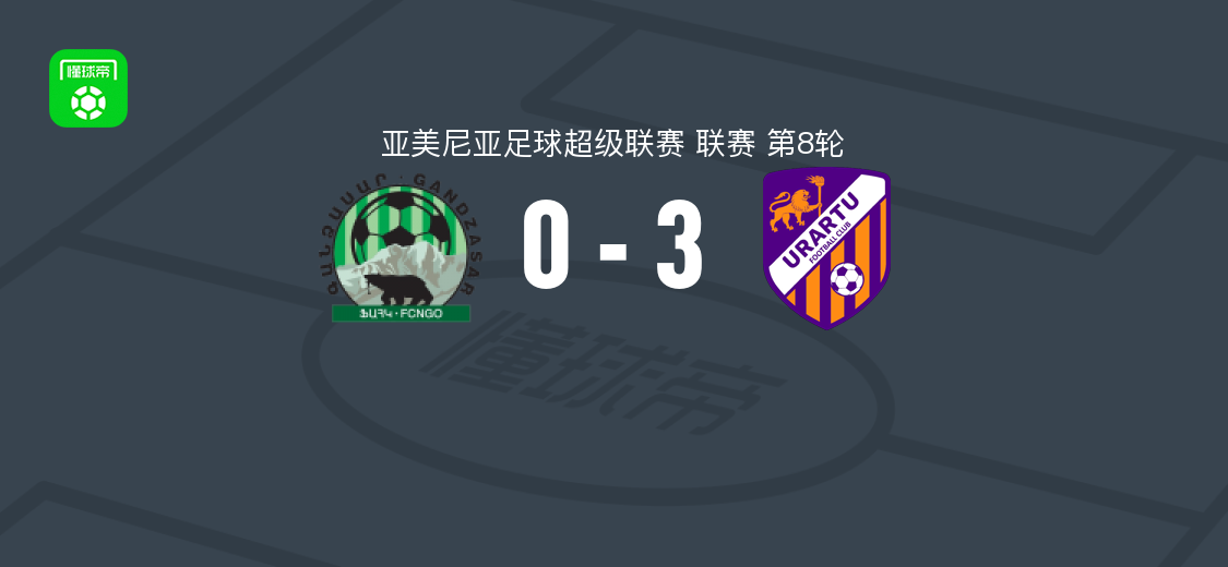 乌拉尔图3-0大胜卡凡宝山，阿尔曼-加扎良、米格尔-韦洛萨破门