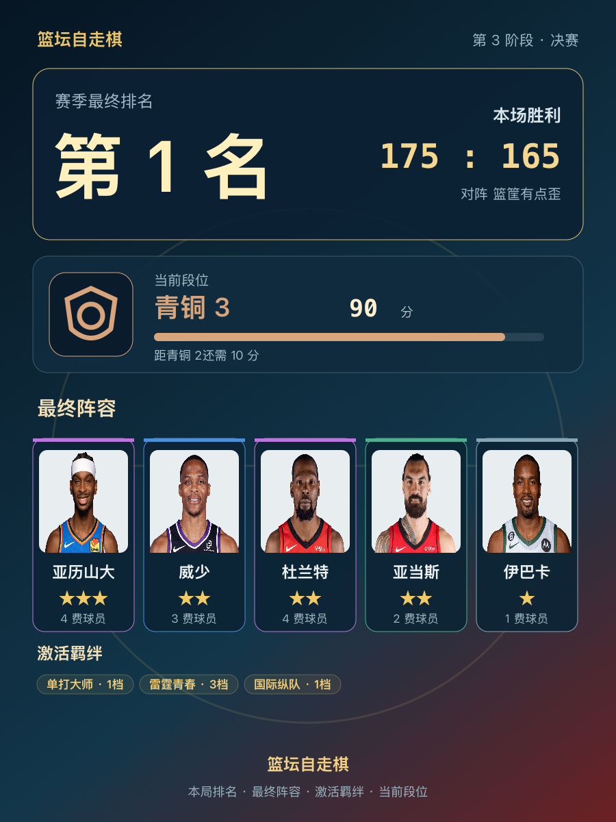 CBA第1名阵容出炉：亚历山大、威少、杜兰特、亚当斯、伊巴卡