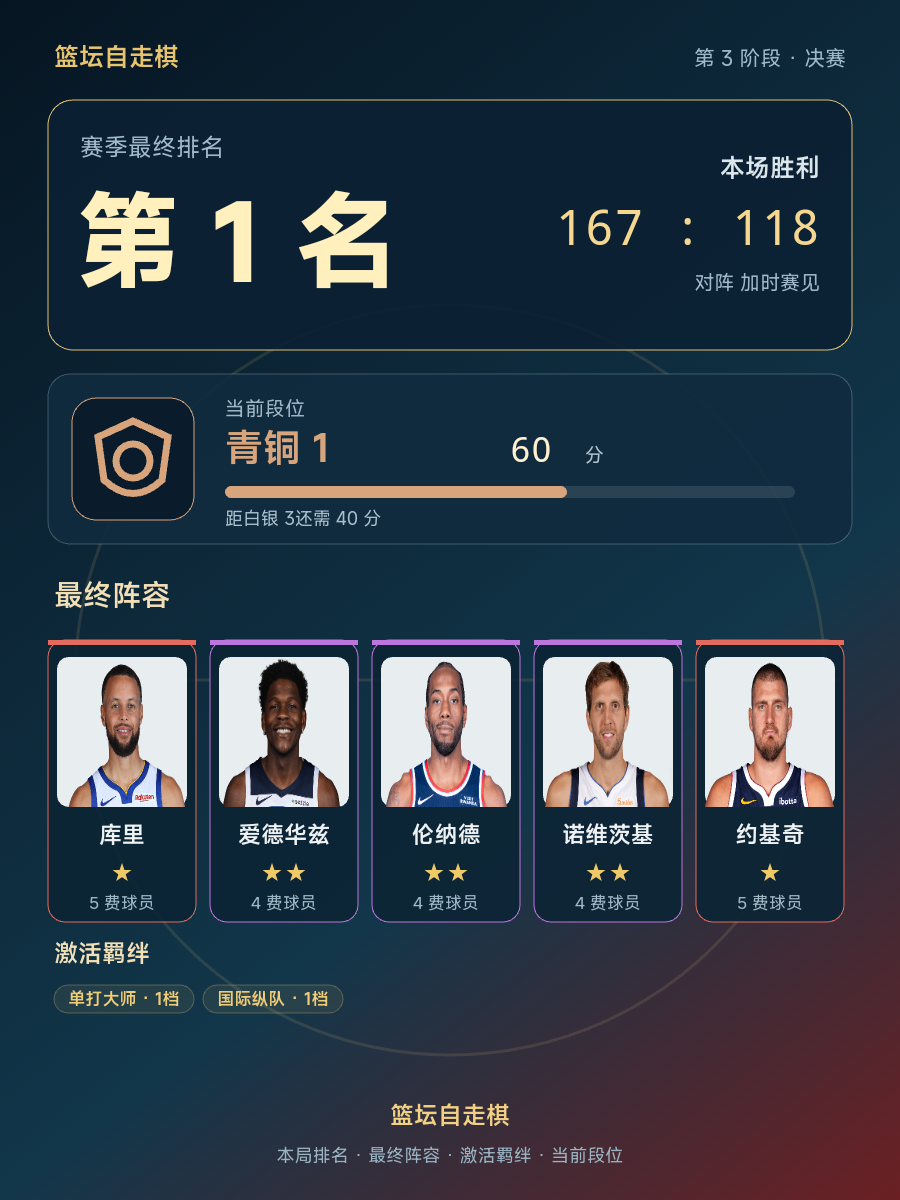 CBA第1名，当前段位青铜1