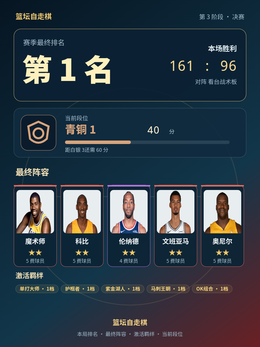 CBA第1名阵容：魔术师科比伦纳德文班亚马奥尼尔 当前段位青铜1