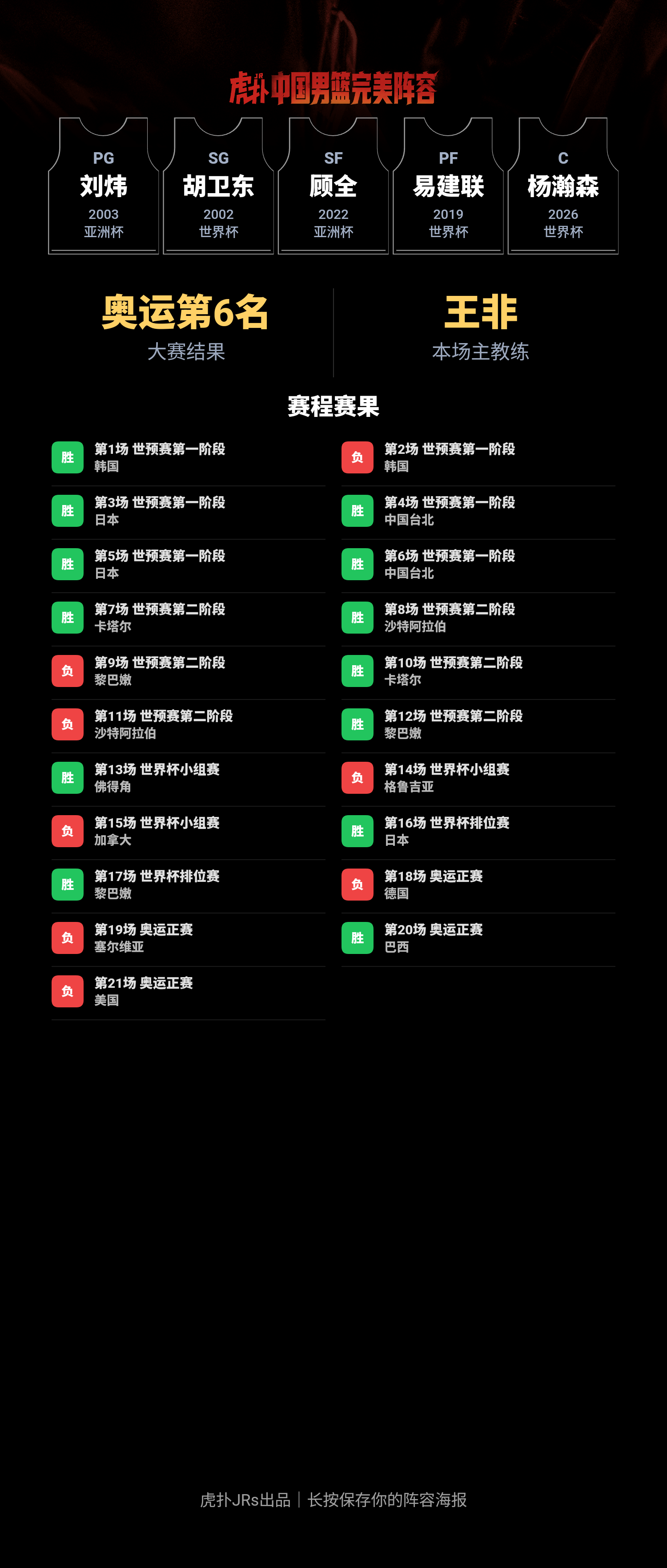 中国男篮模拟阵容奥运成绩第六世界杯第二十