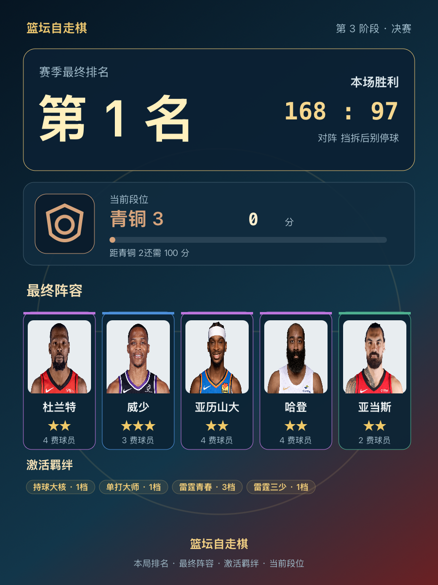 CBA最新战报：杜兰特领衔球队排名第一