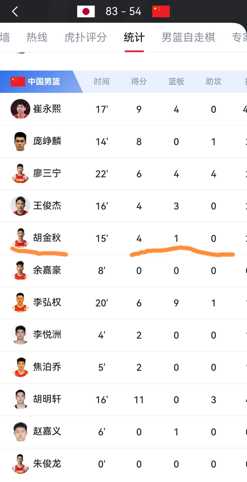 胡金秋全场4分1板0助攻，垃圾时间高效得分引争议