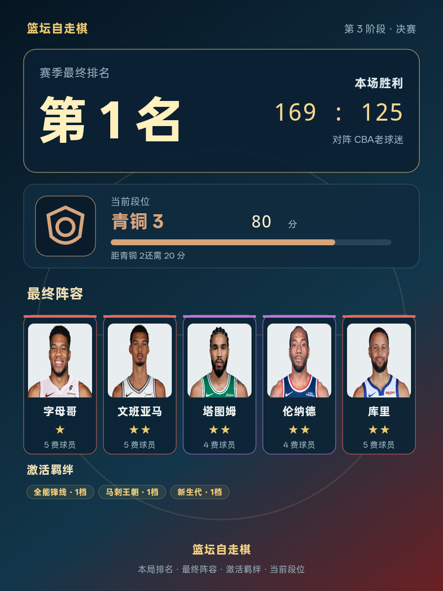 CBA第1名阵容：字母哥文班亚马塔图姆伦纳德库里