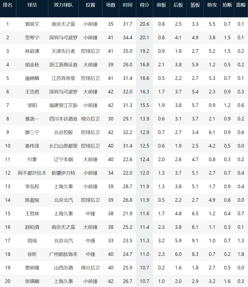 CBA得分榜前10球员表现引争议 选人问题引发讨论