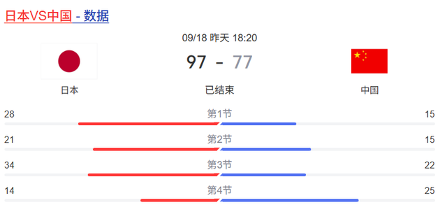 中国男篮亚运惨败日本35分!日本二队仍碾压对手