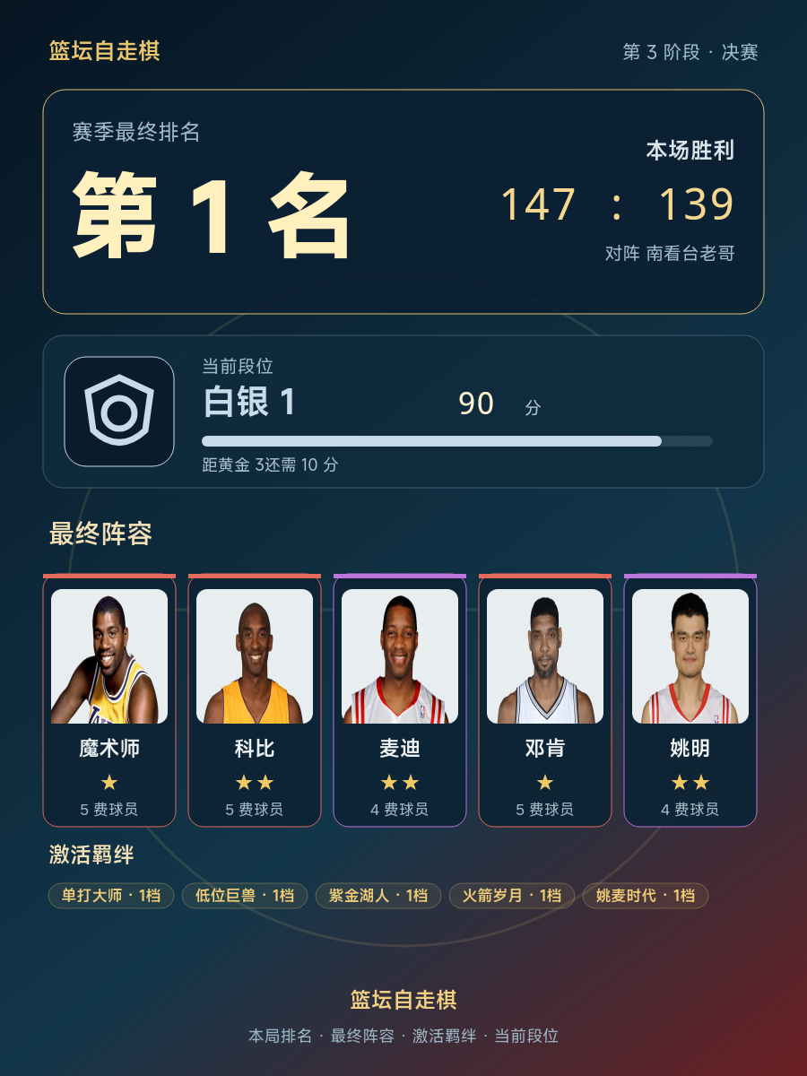 CBA段位战报：玩家当前段位白银1，90分，本局排名第1