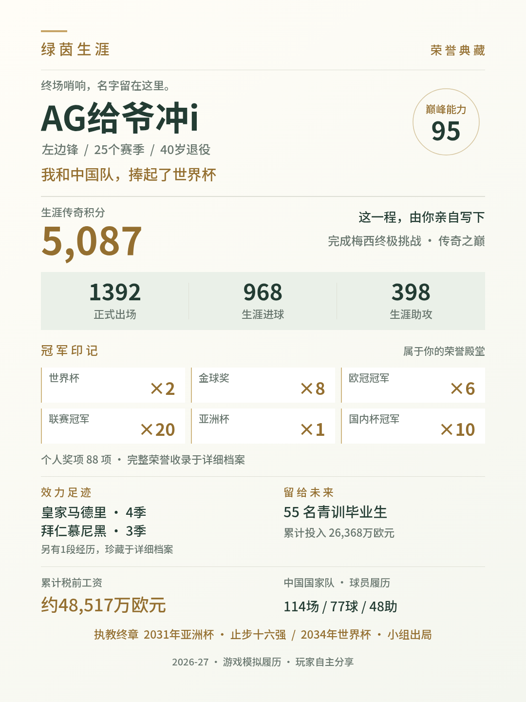 40岁在皇家马德里退役｜25季生涯968球398助攻｜8座金球奖6次欧冠冠军