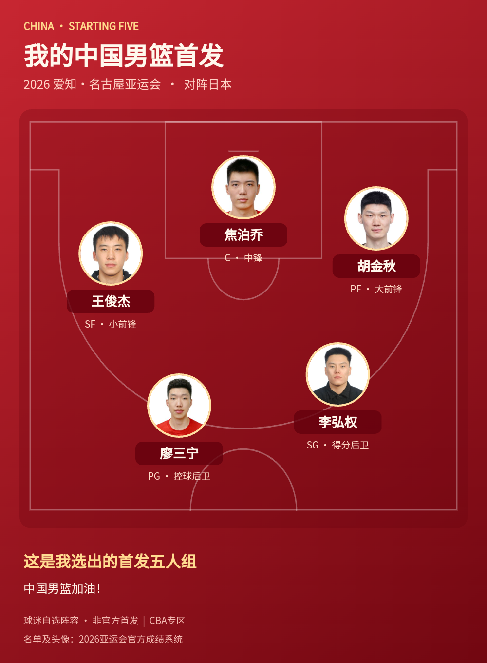 中国男篮公布2026亚运会首发五人组：廖三宁、胡金秋领衔