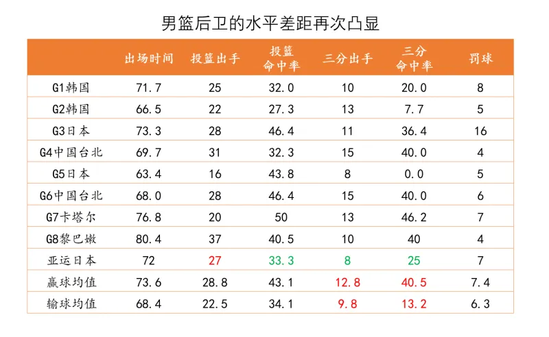 中国男篮大比分不敌日本男篮，后卫线与教练组问题暴露