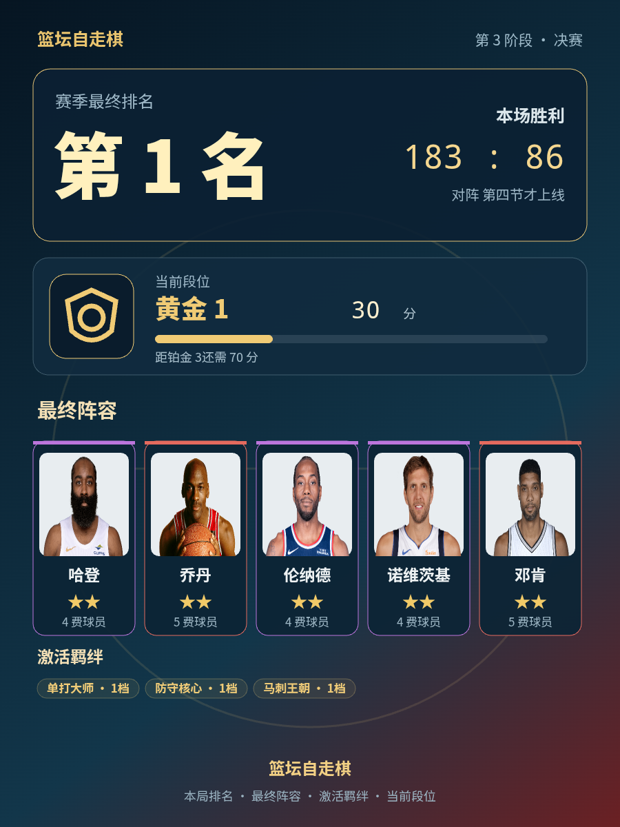 CBA第1名：哈登乔丹伦纳德诺维茨基邓肯黄金1段位30分