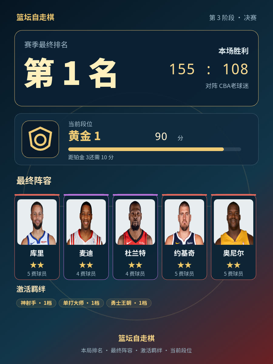 CBA第1名阵容出炉：库里杜兰特约基奇奥尼尔齐聚，当前段位黄金1