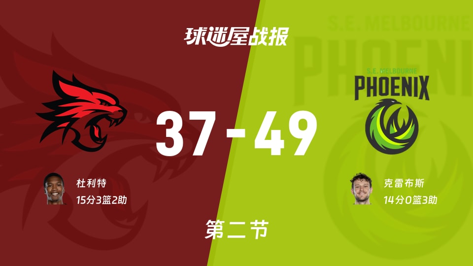 NBL常规赛：东南墨尔本凤凰第二节领先珀斯野猫12分 克雷布斯14分杜利特15分