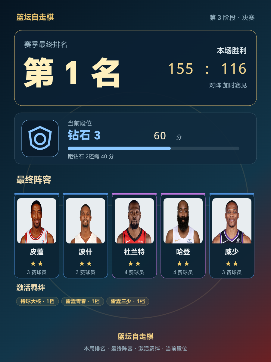 CBA第1名，当前段位钻石3，60分