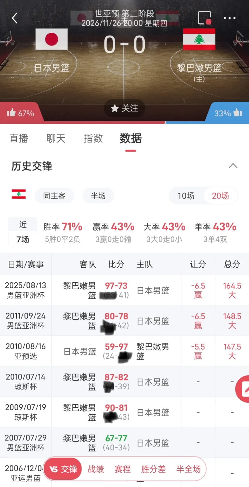 日本男篮19年不胜黎巴嫩，亚洲杯再遭重创