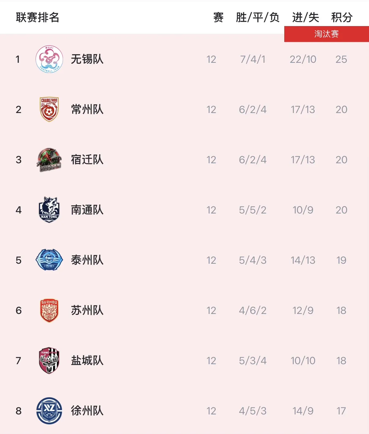 江苏省城市足球联赛常规赛结束 无锡徐州常州盐城晋级淘汰赛