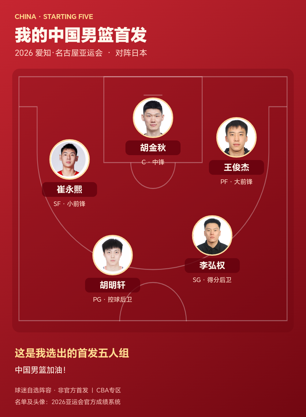 中国男篮公布2026亚运会首发五人组：胡明轩、李弘权、崔永熙、王俊杰、胡金秋领衔