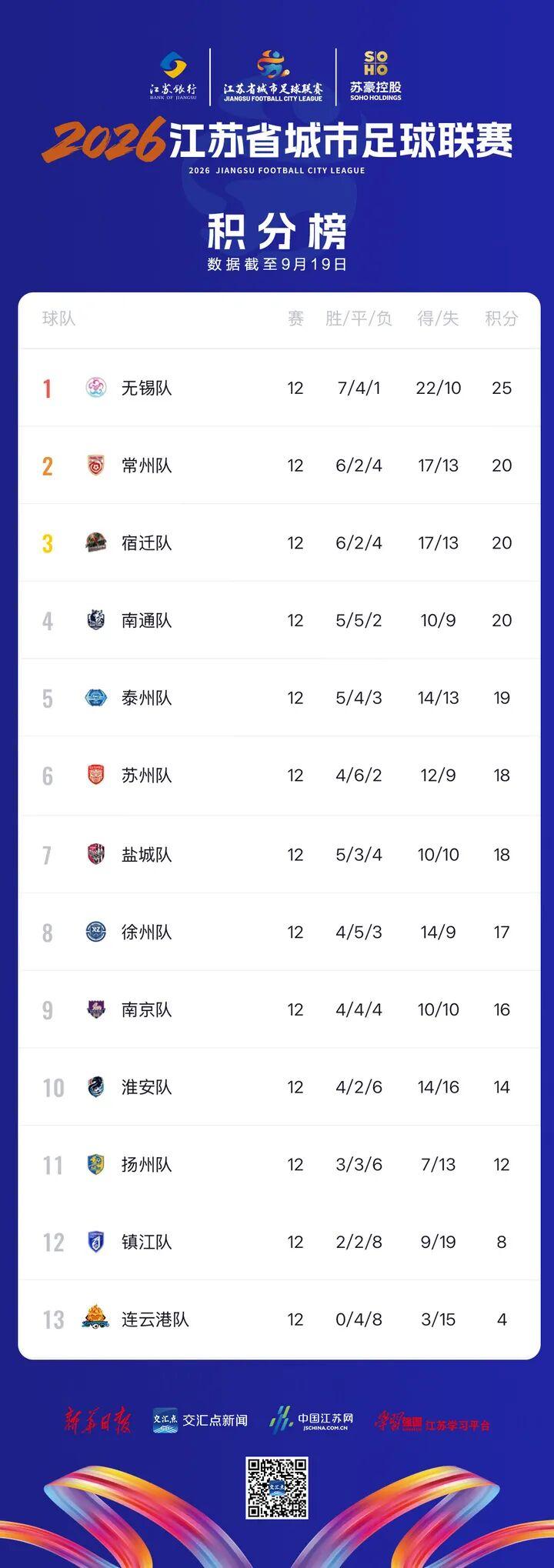 2026“苏超”常规赛结束 南京队遗憾无缘八强