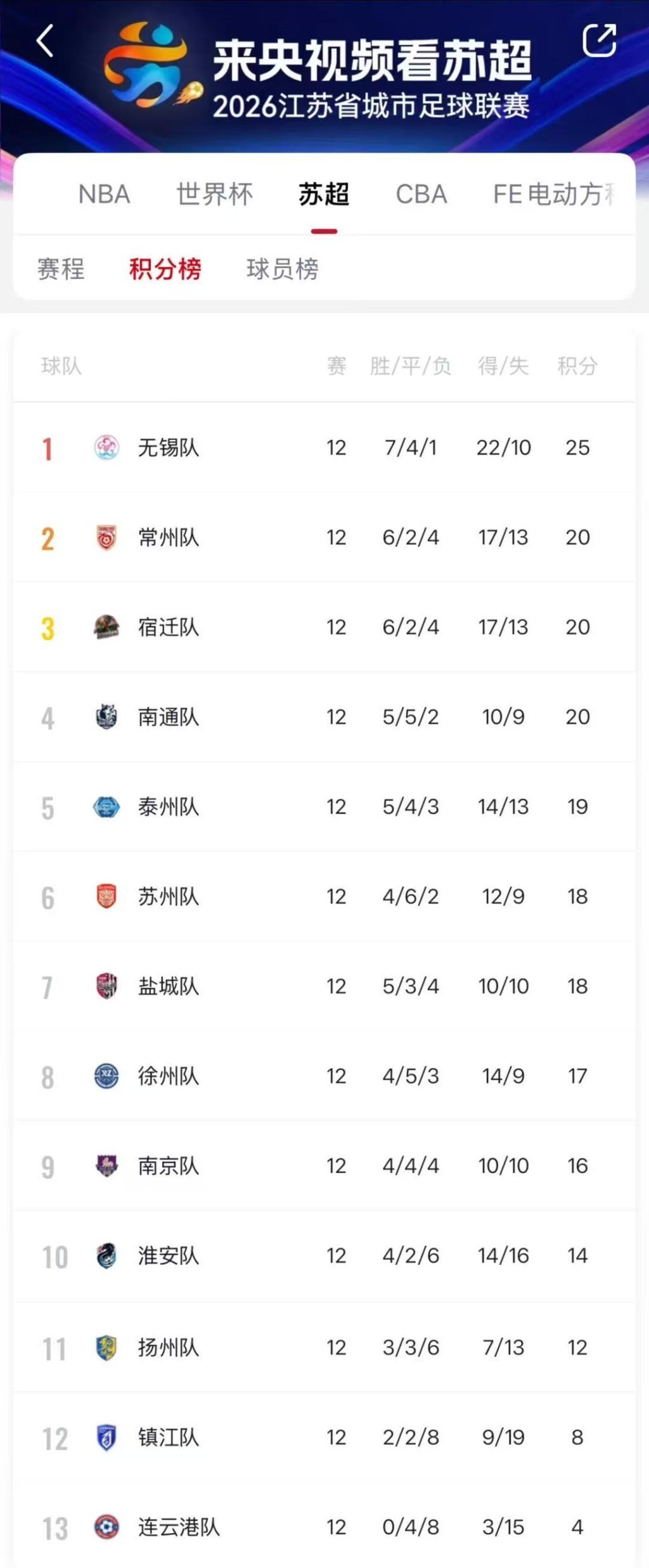 2026苏超常规赛结束：泰州涉险晋级，南京跌出八强