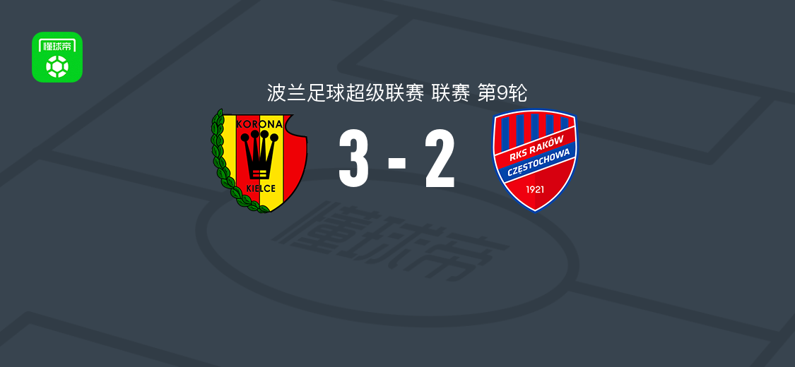 凯尔采王冠3-2琴斯托霍瓦，斯滕平斯基两球，卡米洛-梅纳破门
