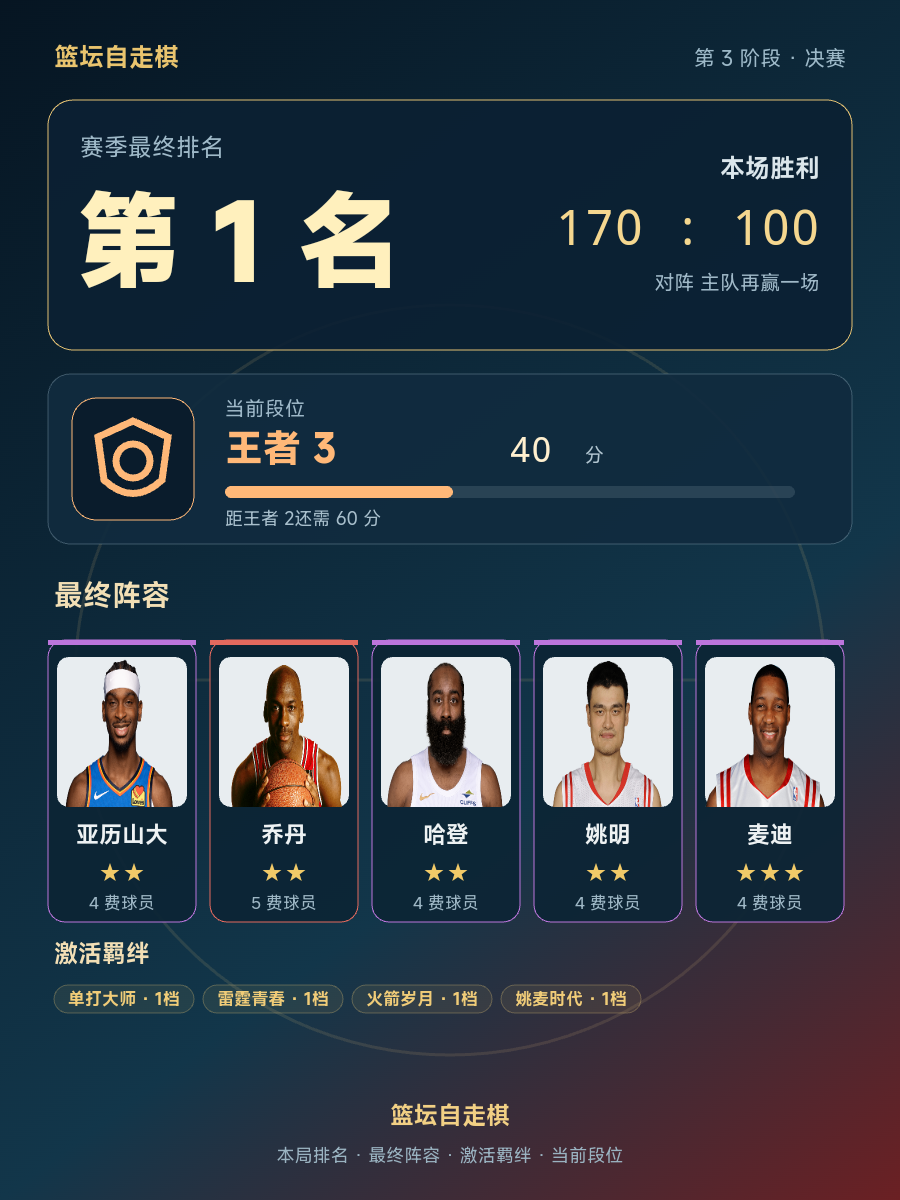 CBA第1名：亚历山大乔丹哈登姚明麦迪组成王者3段位40分阵容