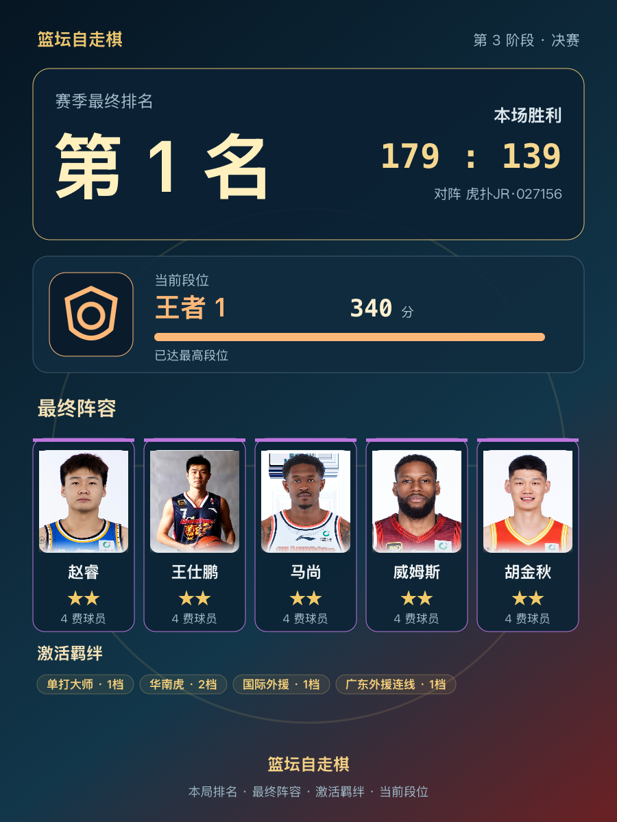 CBA手游王者段位：赵睿王仕鹏马尚威姆斯胡金秋组队登顶