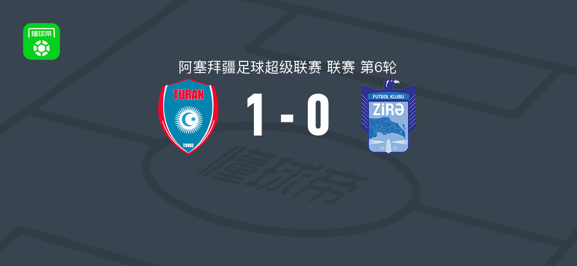 塔乌兹图兰1-0济拉 阿塞超第6轮塔乌兹图兰主场取胜