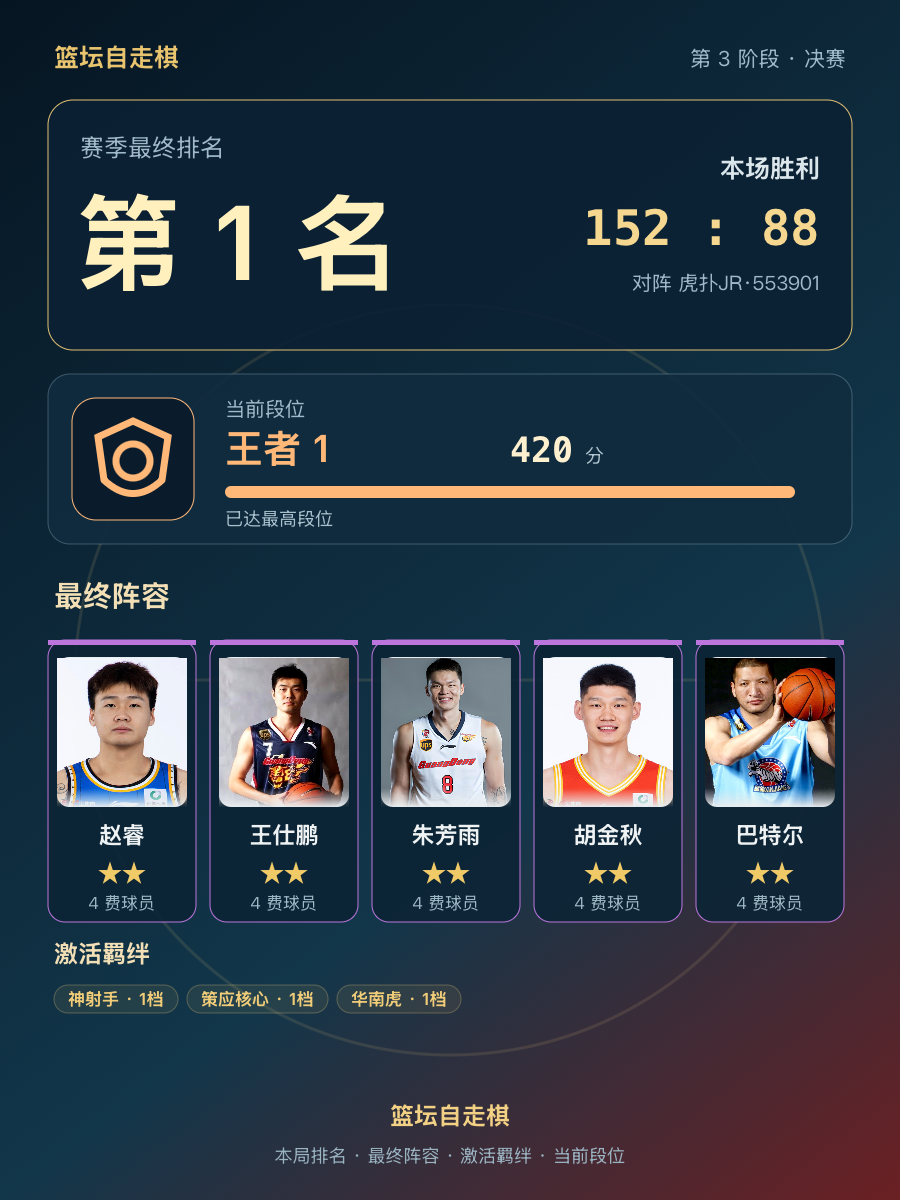 CBA王者段位：赵睿王仕鹏朱芳雨胡金秋巴特尔组合登顶