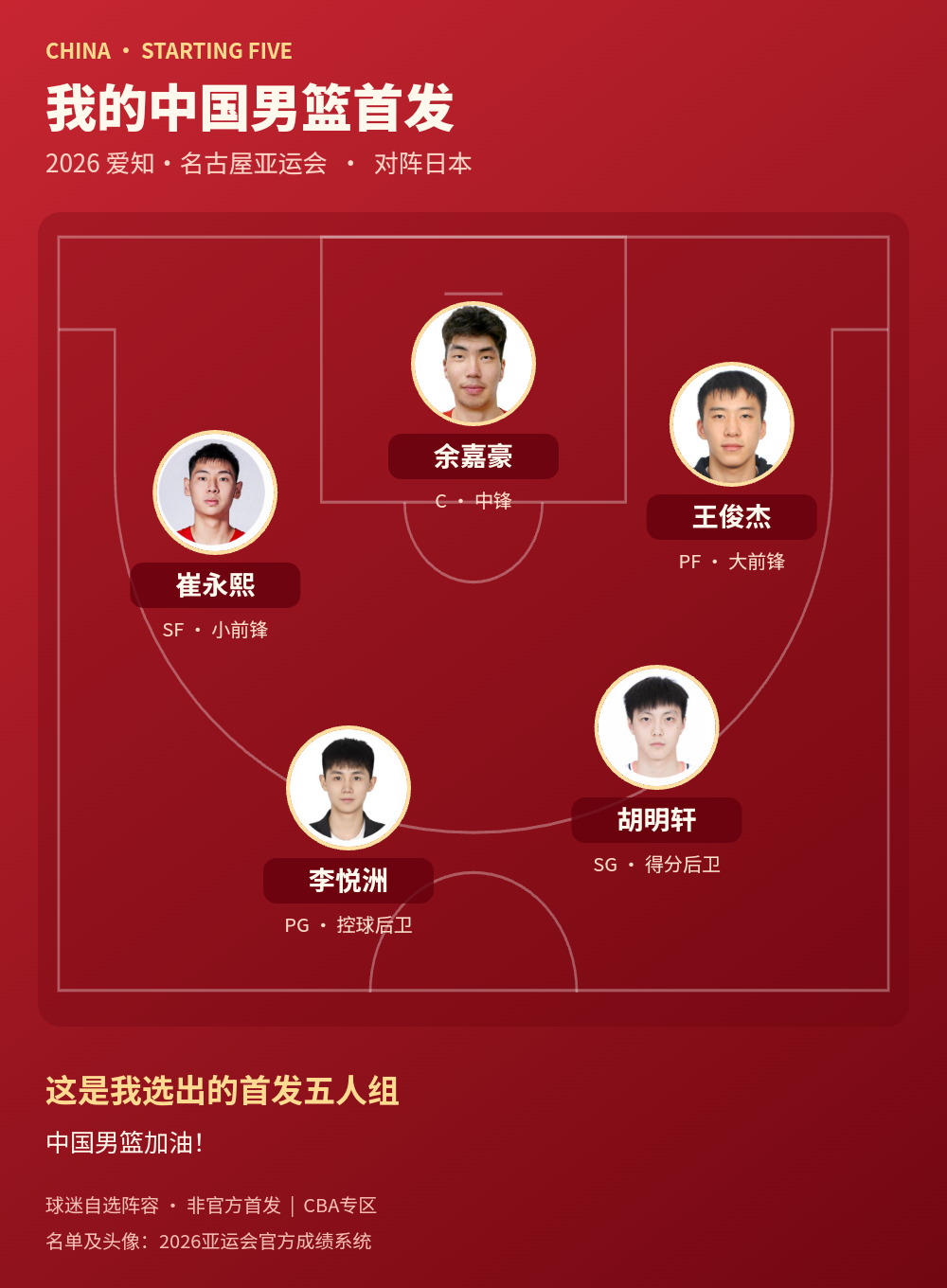 中国男篮2026亚运会首发五人组公布：李悦洲、胡明轩、崔永熙、王俊杰、余嘉豪