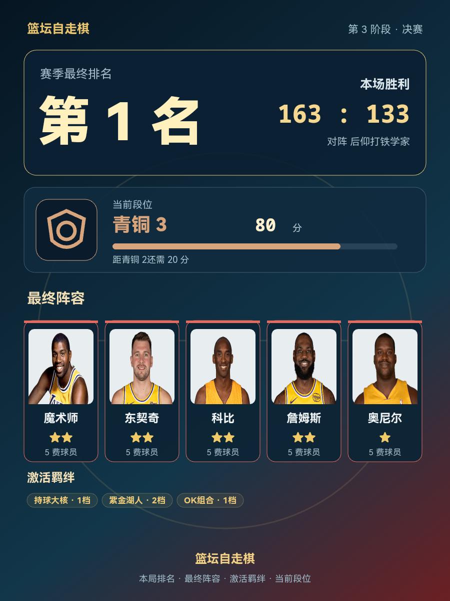 CBA第1名阵容出炉：魔术师、东契奇、科比、詹姆斯、奥尼尔