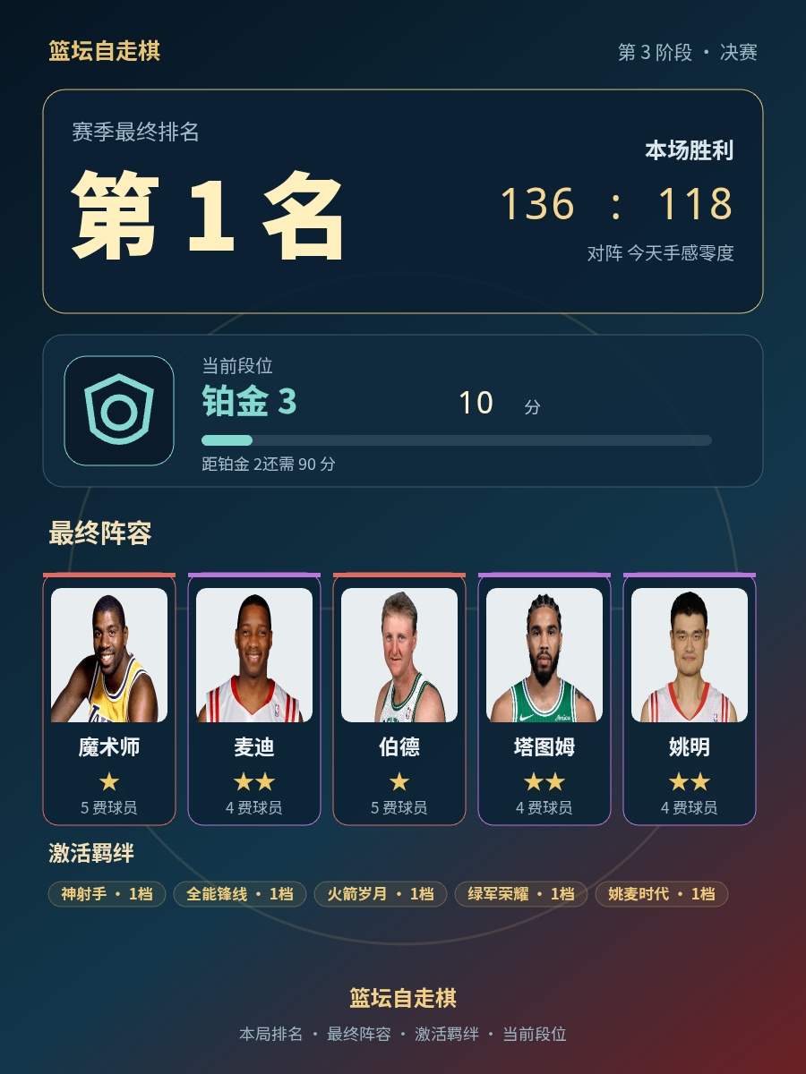 CBA段位战报：玩家登顶第一，当前段位铂金3